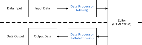 CKEditor Data Processor.png